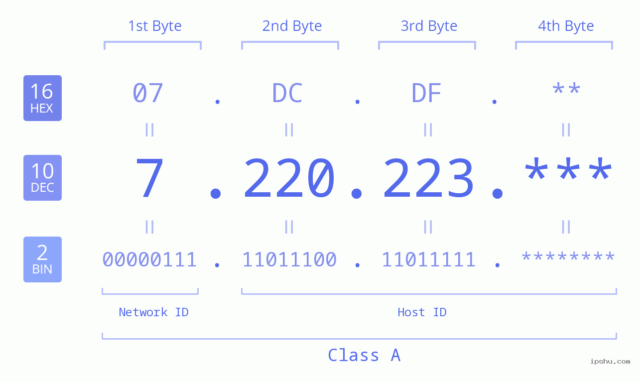 IP Address: 7.220.223 Data Structure Chart BIN DEC HEX IPv4: 7.220.223 Network Class, Net ID, Host ID