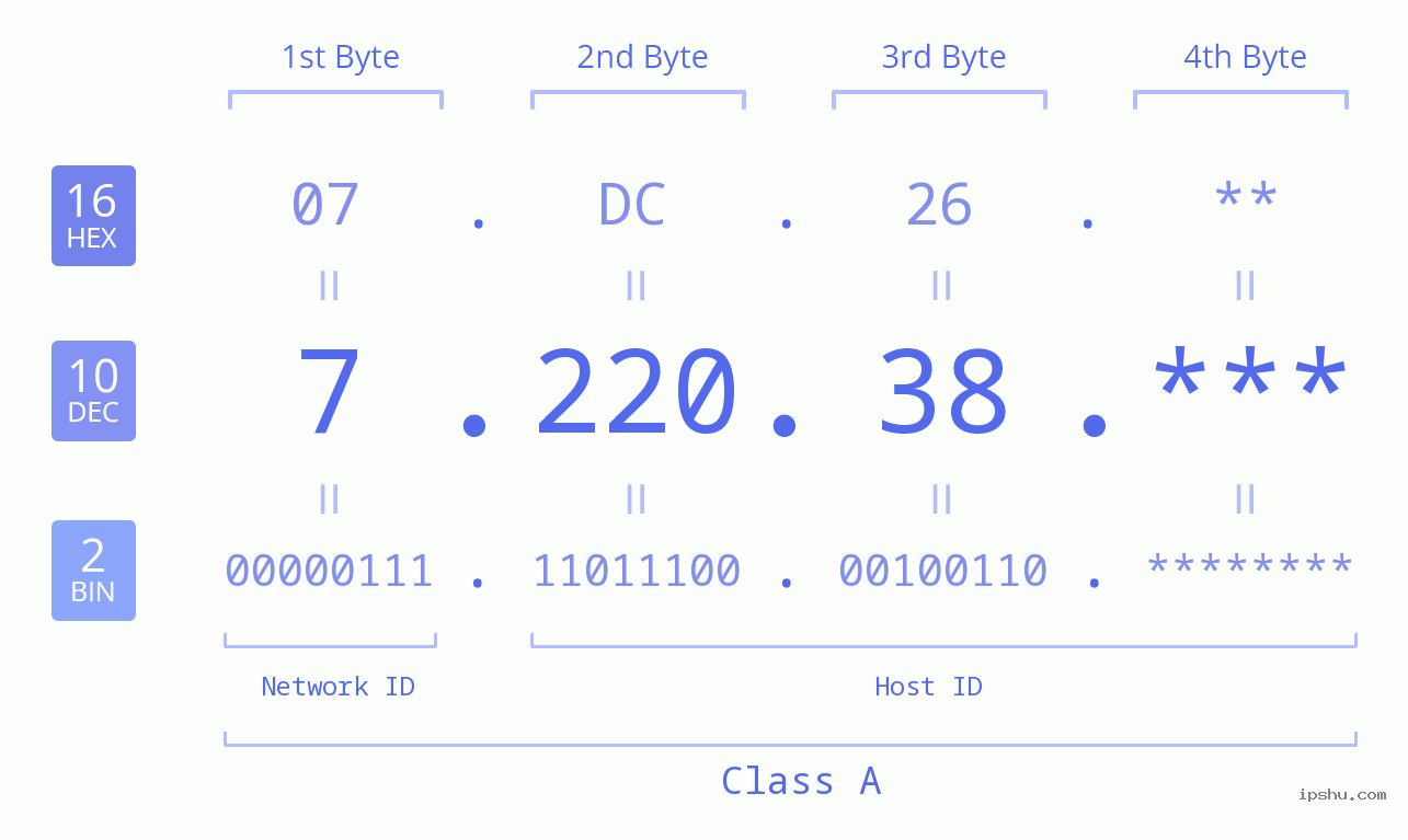 IP Address: 7.220.38 Data Structure Chart BIN DEC HEX IPv4: 7.220.38 Network Class, Net ID, Host ID