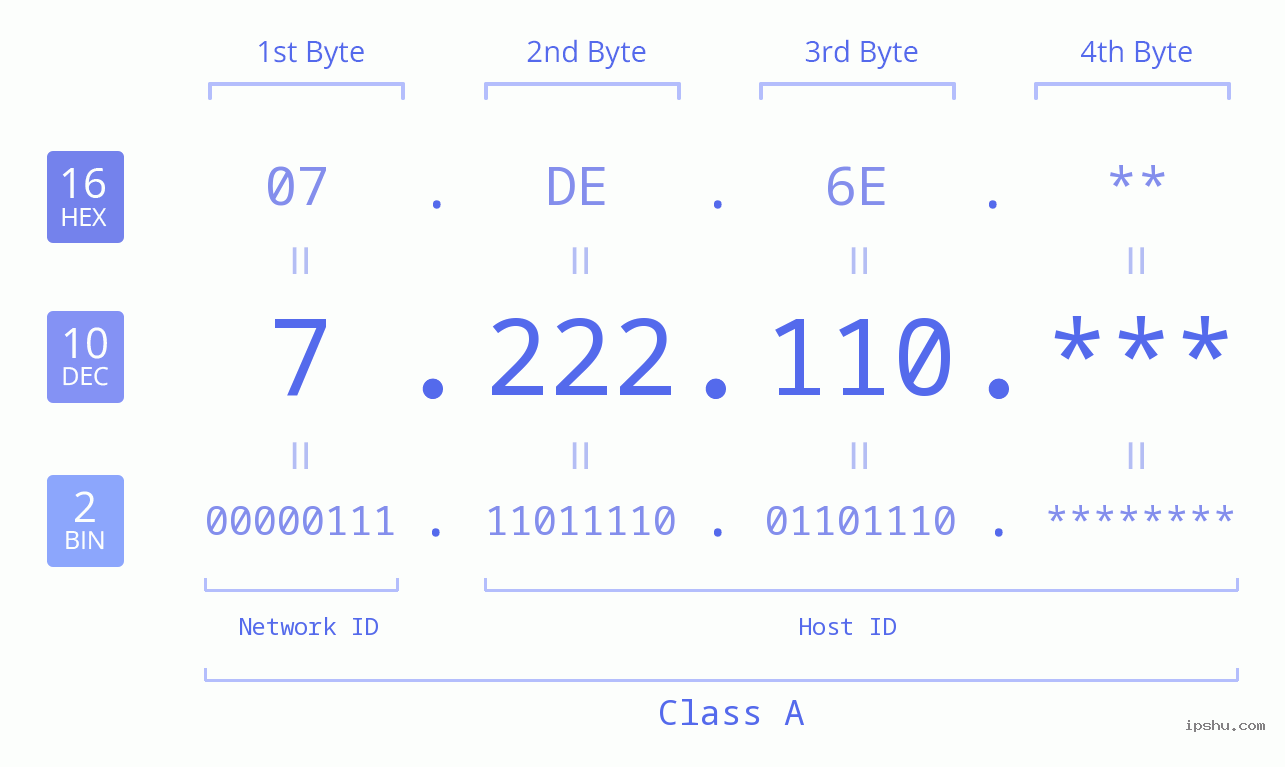 IP Address: 7.222.110 Data Structure Chart BIN DEC HEX IPv4: 7.222.110 Network Class, Net ID, Host ID