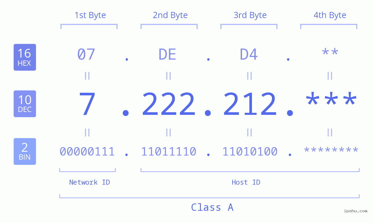 IP Address: 7.222.212 Data Structure Chart BIN DEC HEX IPv4: 7.222.212 Network Class, Net ID, Host ID
