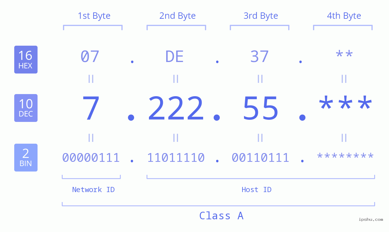 IP Address: 7.222.55 Data Structure Chart BIN DEC HEX IPv4: 7.222.55 Network Class, Net ID, Host ID