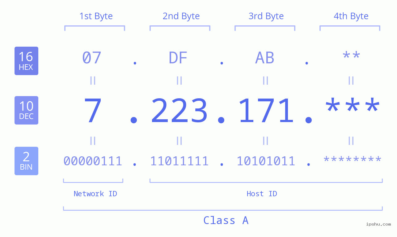 IP Address: 7.223.171 Data Structure Chart BIN DEC HEX IPv4: 7.223.171 Network Class, Net ID, Host ID