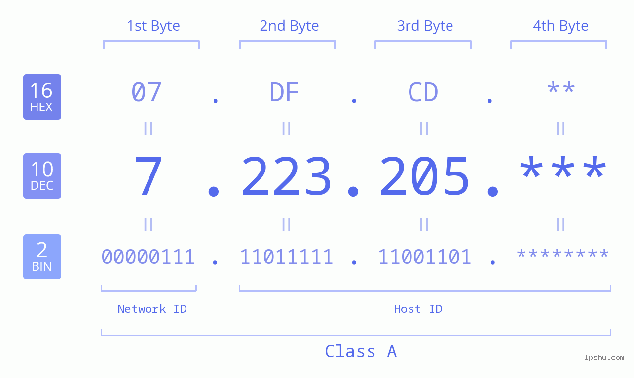 IP Address: 7.223.205 Data Structure Chart BIN DEC HEX IPv4: 7.223.205 Network Class, Net ID, Host ID