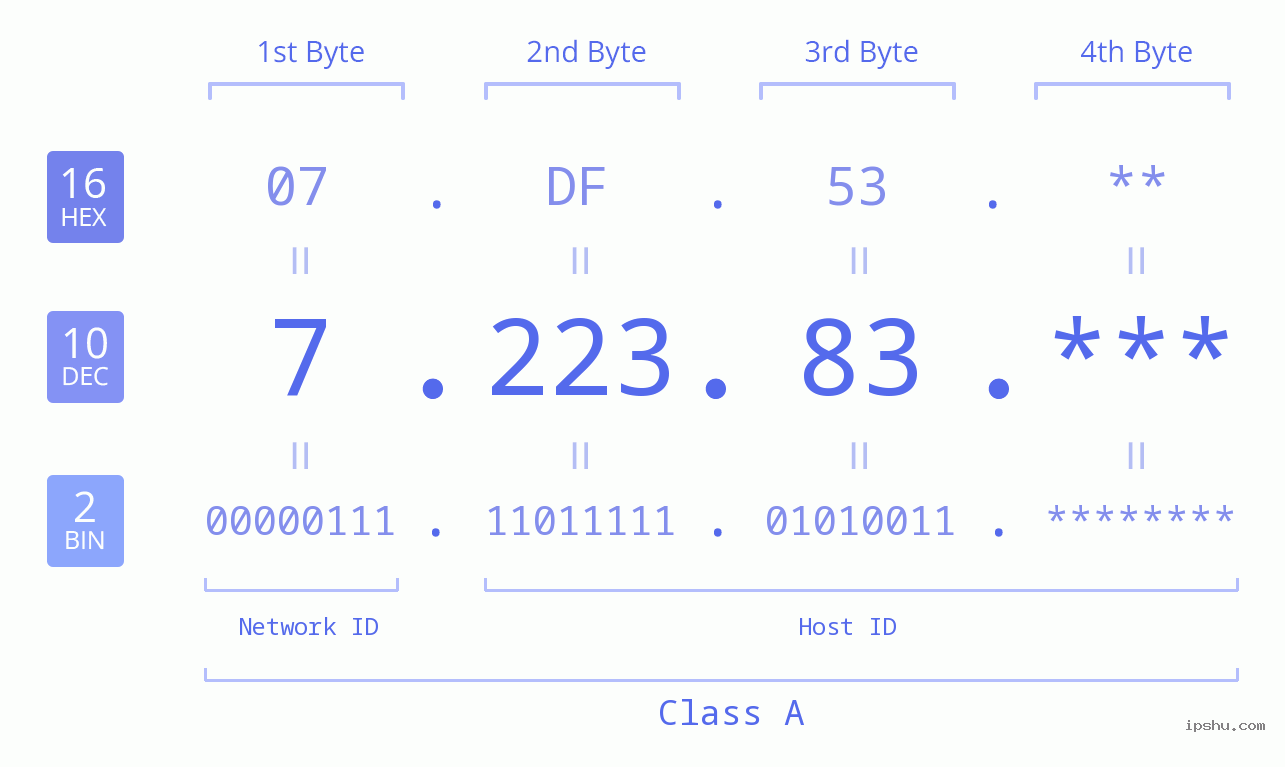 IP Address: 7.223.83 Data Structure Chart BIN DEC HEX IPv4: 7.223.83 Network Class, Net ID, Host ID