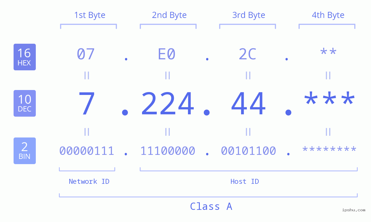 IP Address: 7.224.44 Data Structure Chart BIN DEC HEX IPv4: 7.224.44 Network Class, Net ID, Host ID