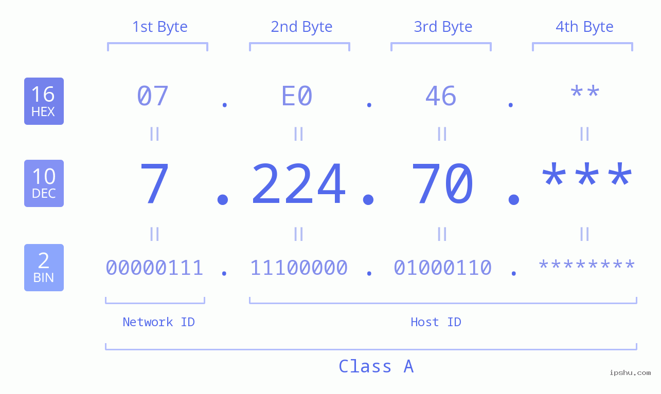 IP Address: 7.224.70 Data Structure Chart BIN DEC HEX IPv4: 7.224.70 Network Class, Net ID, Host ID