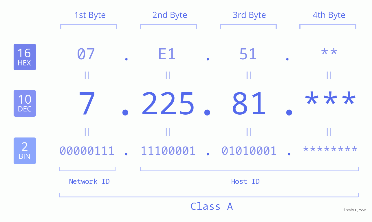 IP Address: 7.225.81 Data Structure Chart BIN DEC HEX IPv4: 7.225.81 Network Class, Net ID, Host ID