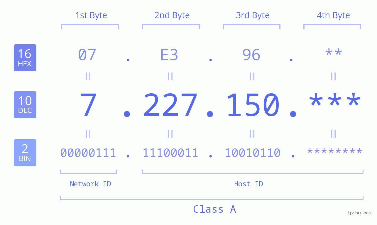 IP Address: 7.227.150 Data Structure Chart BIN DEC HEX IPv4: 7.227.150 Network Class, Net ID, Host ID