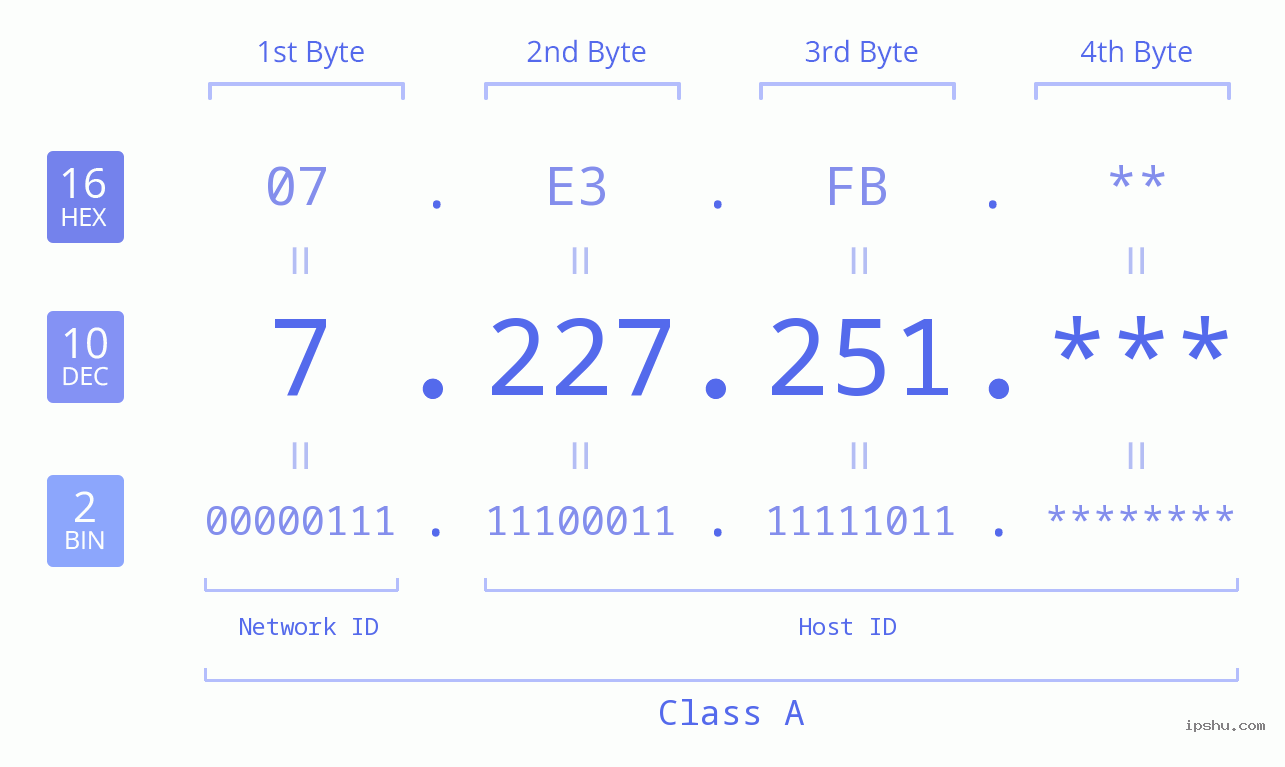 IP Address: 7.227.251 Data Structure Chart BIN DEC HEX IPv4: 7.227.251 Network Class, Net ID, Host ID