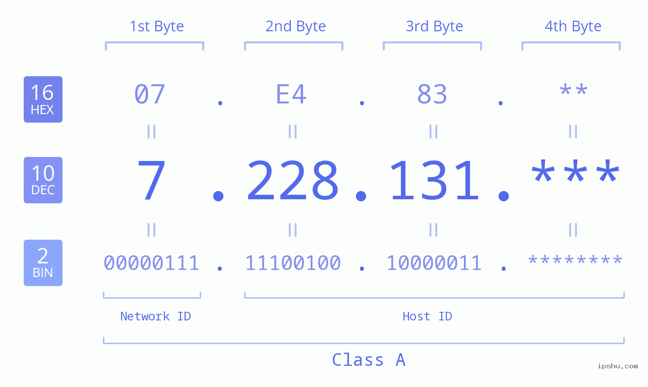 IP Address: 7.228.131 Data Structure Chart BIN DEC HEX IPv4: 7.228.131 Network Class, Net ID, Host ID