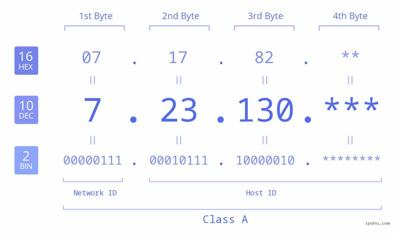 IP Address: 7.23.130 Data Structure Chart BIN DEC HEX IPv4: 7.23.130 Network Class, Net ID, Host ID