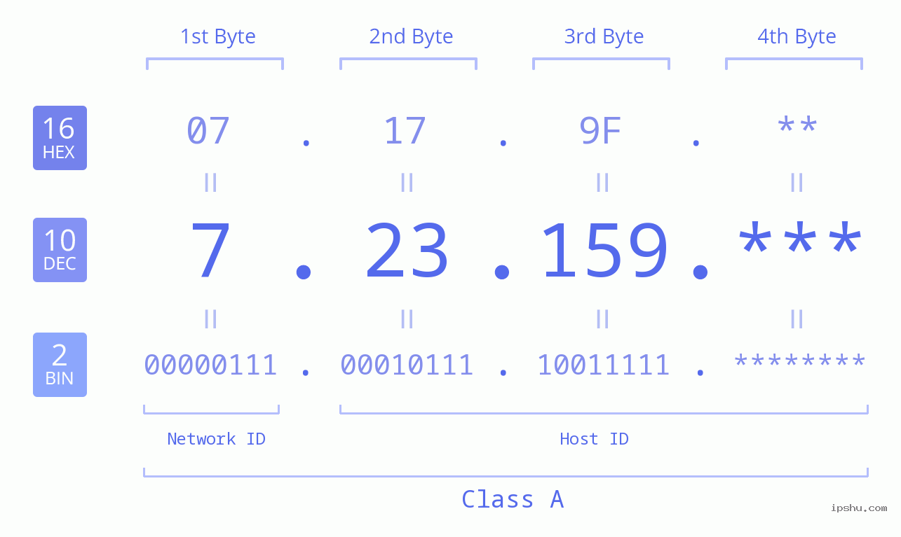 IP Address: 7.23.159 Data Structure Chart BIN DEC HEX IPv4: 7.23.159 Network Class, Net ID, Host ID