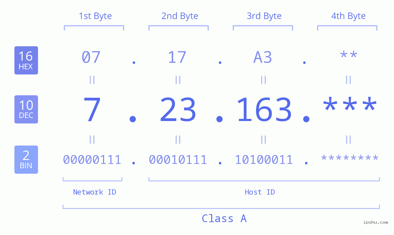 IP Address: 7.23.163 Data Structure Chart BIN DEC HEX IPv4: 7.23.163 Network Class, Net ID, Host ID