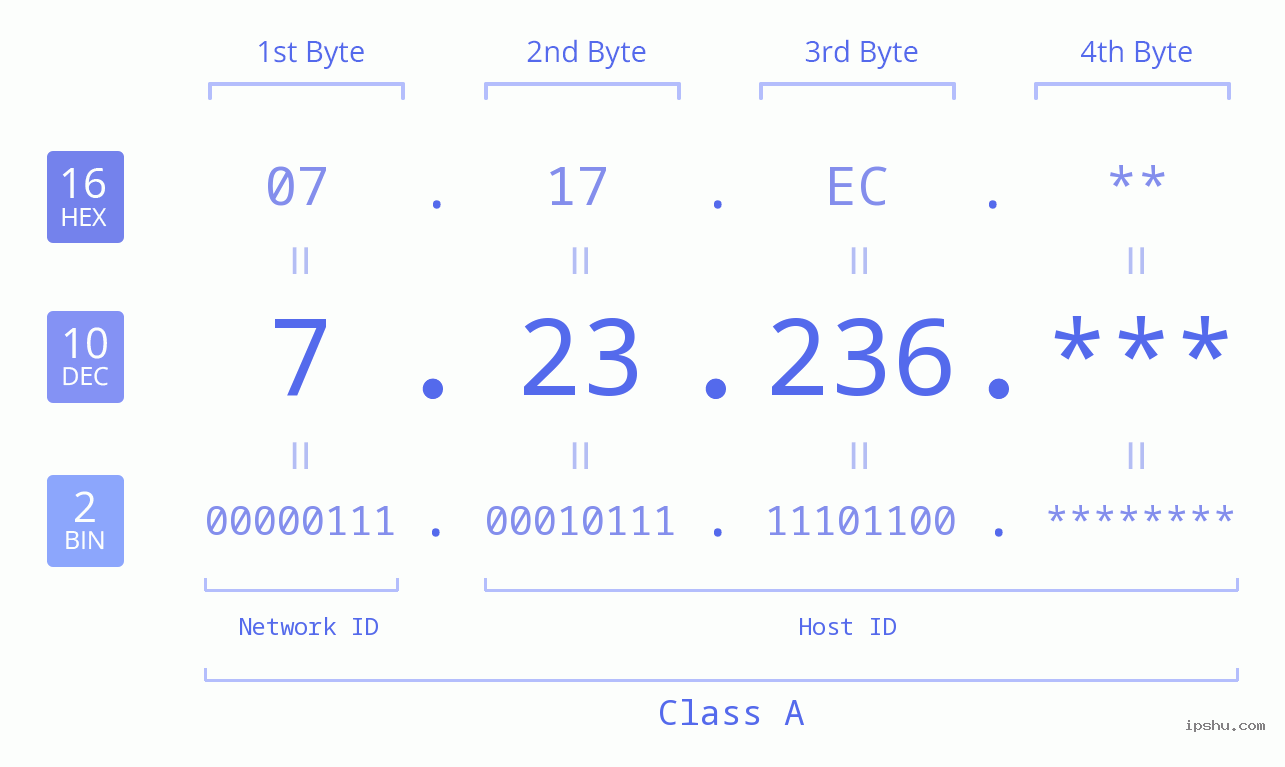 IP Address: 7.23.236 Data Structure Chart BIN DEC HEX IPv4: 7.23.236 Network Class, Net ID, Host ID