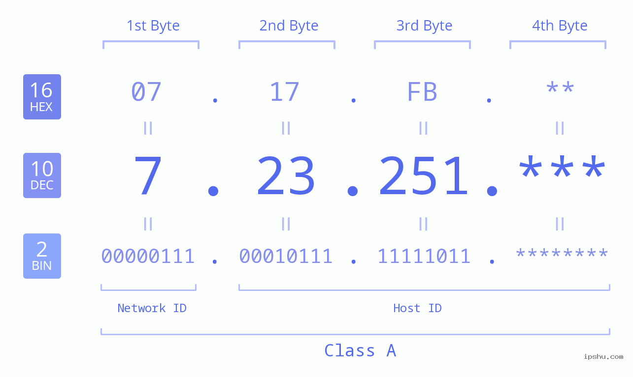IP Address: 7.23.251 Data Structure Chart BIN DEC HEX IPv4: 7.23.251 Network Class, Net ID, Host ID