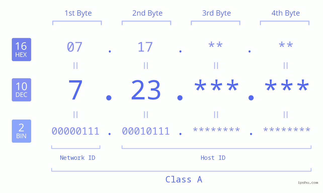 IPv4: 7.23 Network Class, Net ID, Host ID