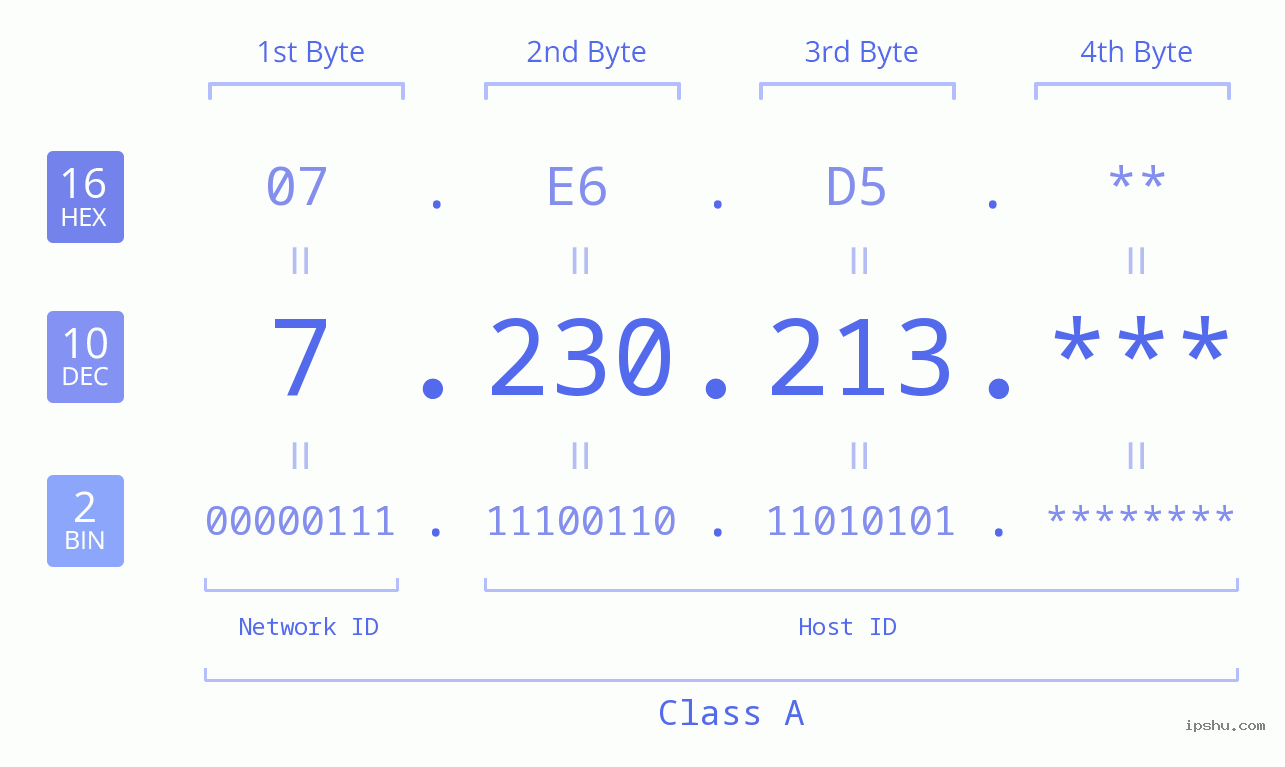 IPv4: 7.230.213 Network Class, Net ID, Host ID