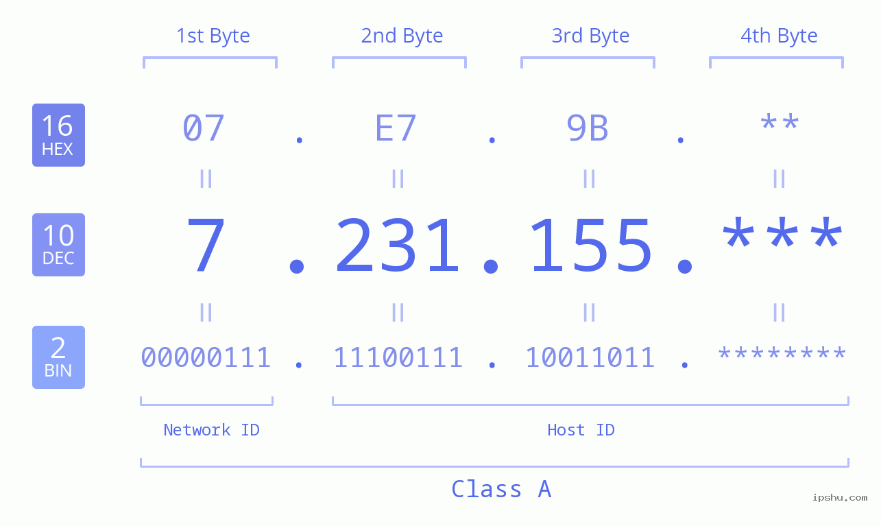 IP Address: 7.231.155 Data Structure Chart BIN DEC HEX IPv4: 7.231.155 Network Class, Net ID, Host ID