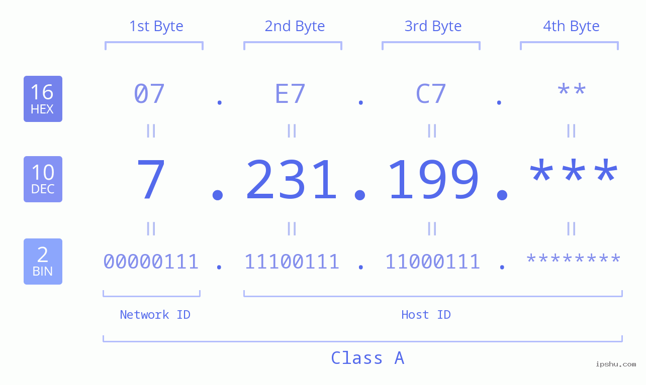 IPv4: 7.231.199 Network Class, Net ID, Host ID