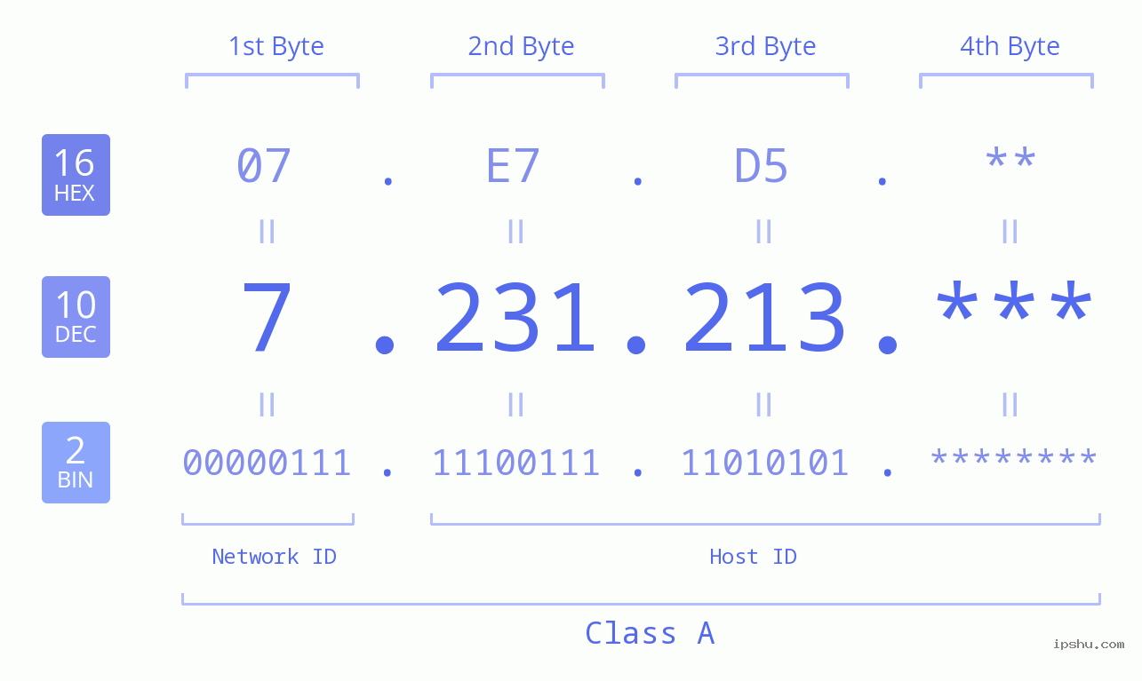 IPv4: 7.231.213 Network Class, Net ID, Host ID