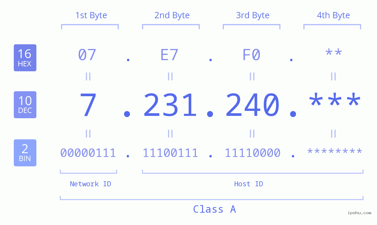 IP Address: 7.231.240 Data Structure Chart BIN DEC HEX IPv4: 7.231.240 Network Class, Net ID, Host ID