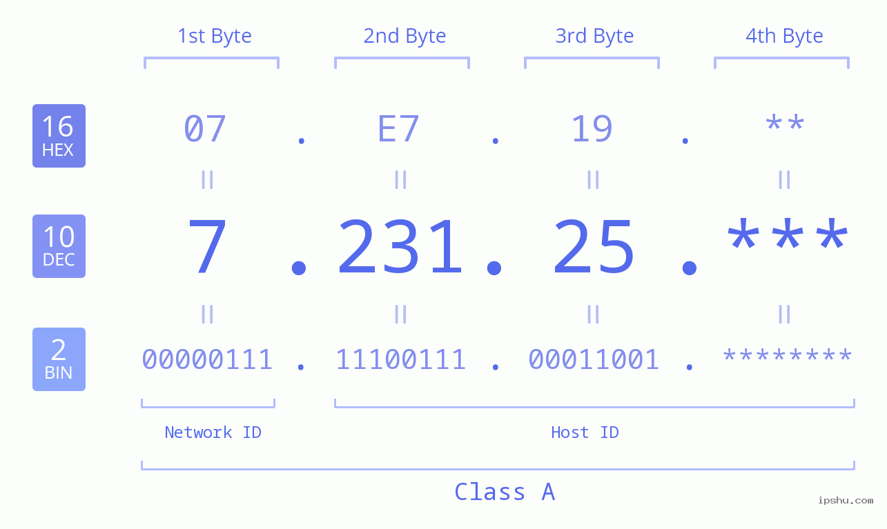 IP Address: 7.231.25 Data Structure Chart BIN DEC HEX IPv4: 7.231.25 Network Class, Net ID, Host ID