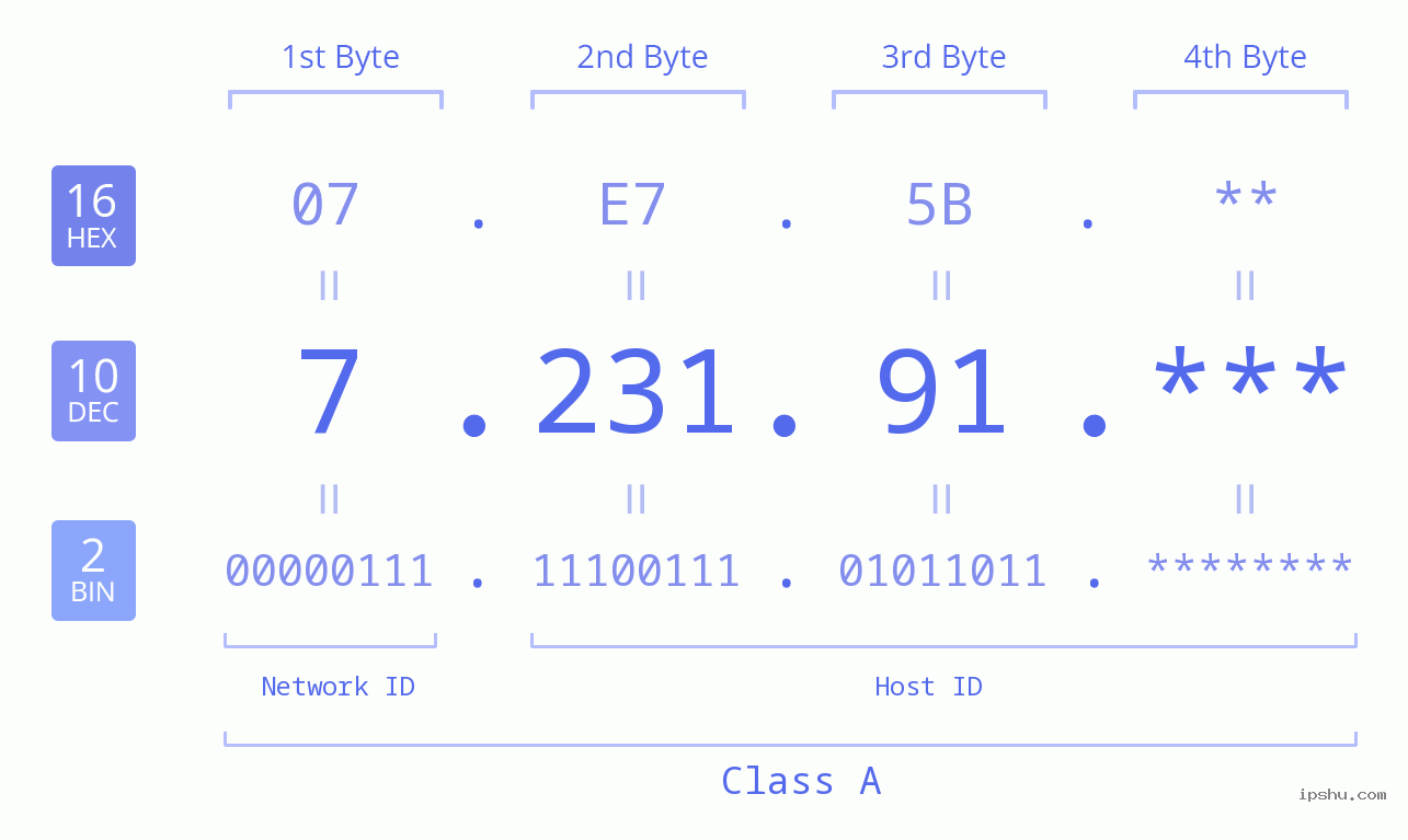 IPv4: 7.231.91 Network Class, Net ID, Host ID