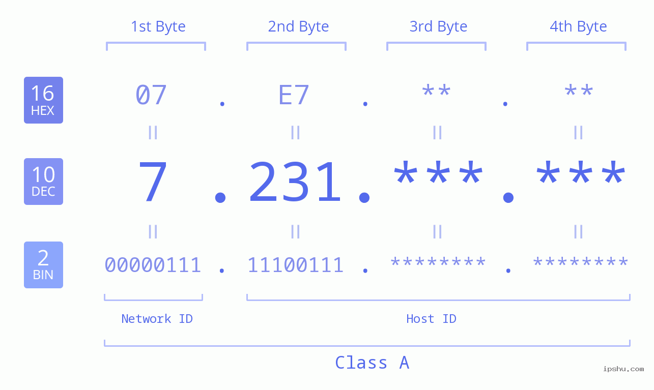 IPv4: 7.231 Network Class, Net ID, Host ID