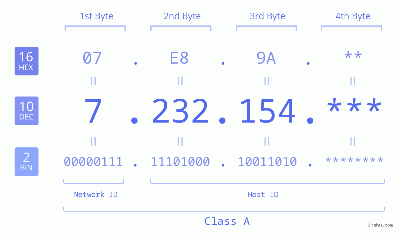 IP Address: 7.232.154 Data Structure Chart BIN DEC HEX IPv4: 7.232.154 Network Class, Net ID, Host ID