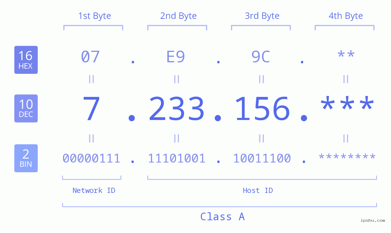 IP Address: 7.233.156 Data Structure Chart BIN DEC HEX IPv4: 7.233.156 Network Class, Net ID, Host ID