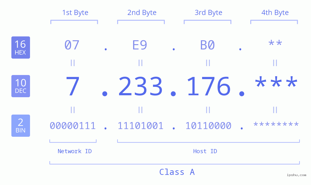 IP Address: 7.233.176 Data Structure Chart BIN DEC HEX IPv4: 7.233.176 Network Class, Net ID, Host ID