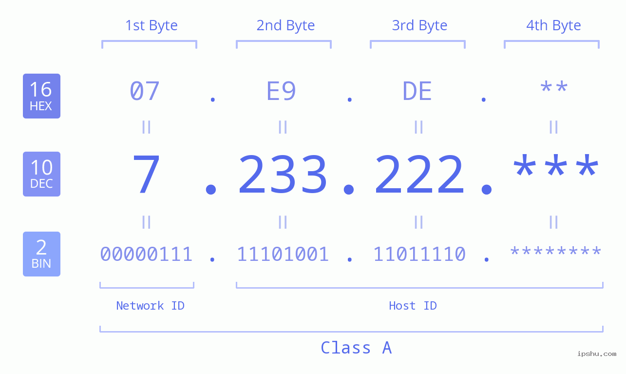 IP Address: 7.233.222 Data Structure Chart BIN DEC HEX IPv4: 7.233.222 Network Class, Net ID, Host ID