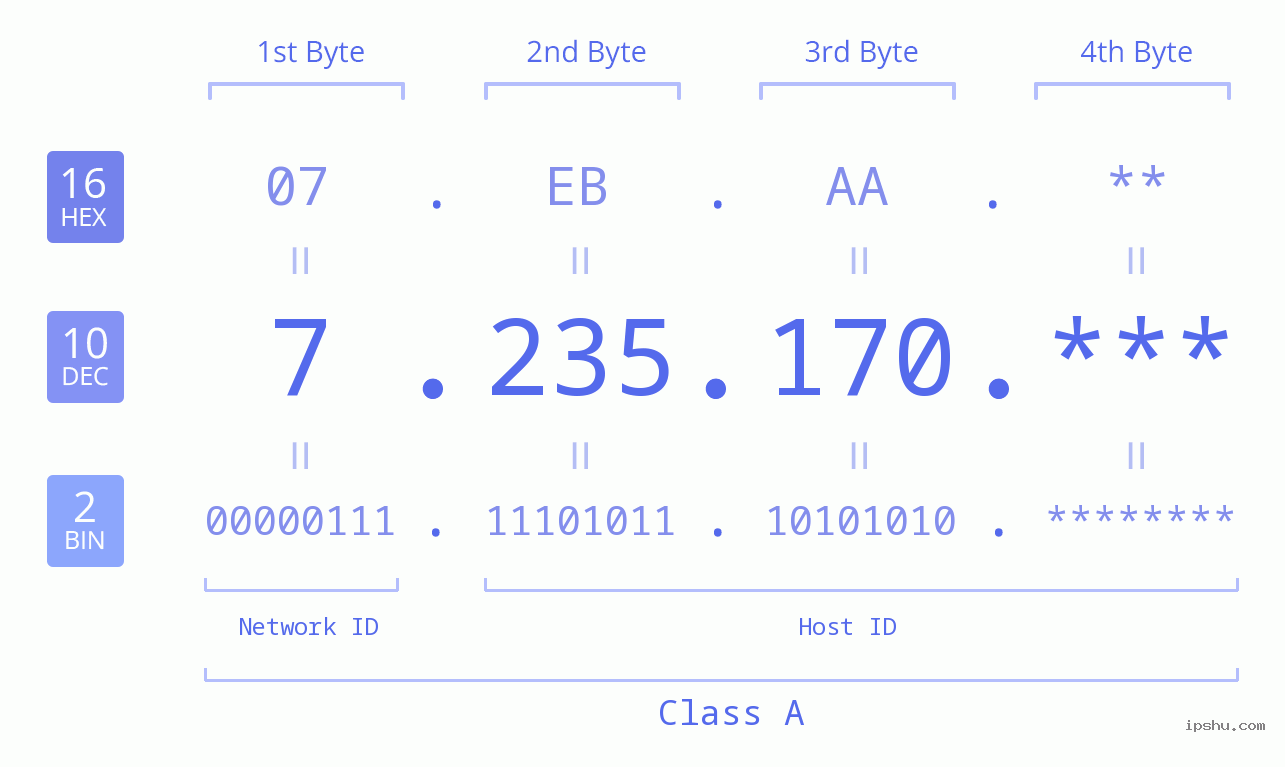 IP Address: 7.235.170 Data Structure Chart BIN DEC HEX IPv4: 7.235.170 Network Class, Net ID, Host ID