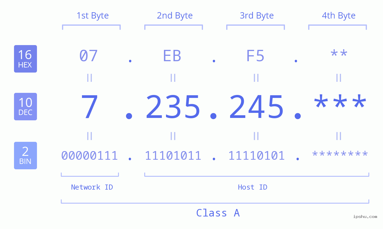 IP Address: 7.235.245 Data Structure Chart BIN DEC HEX IPv4: 7.235.245 Network Class, Net ID, Host ID