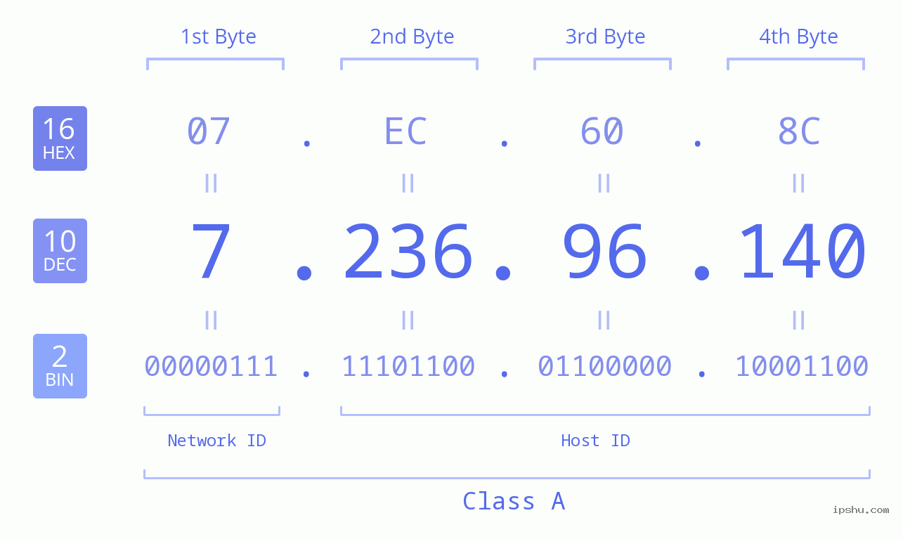 IPv4: 7.236.96.140 Network Class, Net ID, Host ID