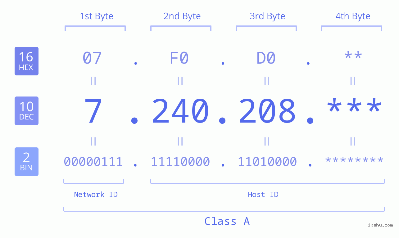 IP Address: 7.240.208 Data Structure Chart BIN DEC HEX IPv4: 7.240.208 Network Class, Net ID, Host ID