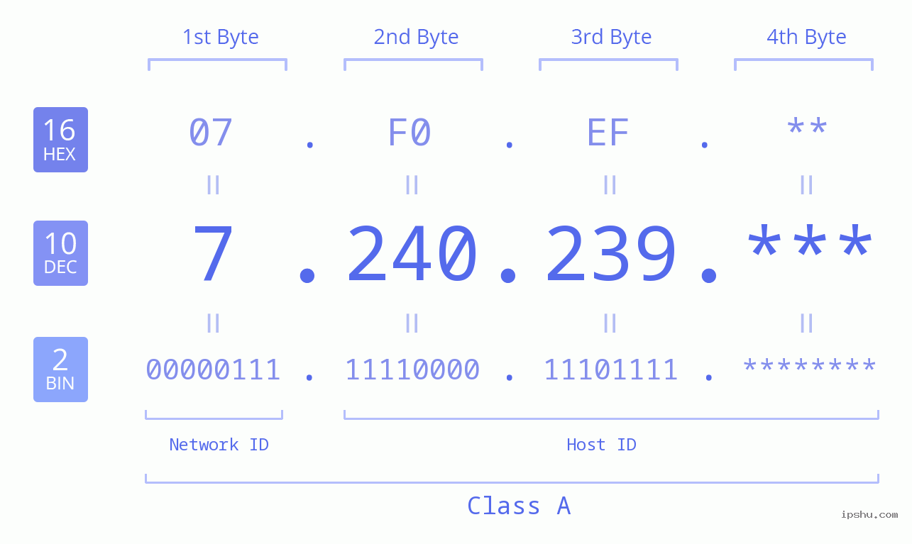 IP Address: 7.240.239 Data Structure Chart BIN DEC HEX IPv4: 7.240.239 Network Class, Net ID, Host ID