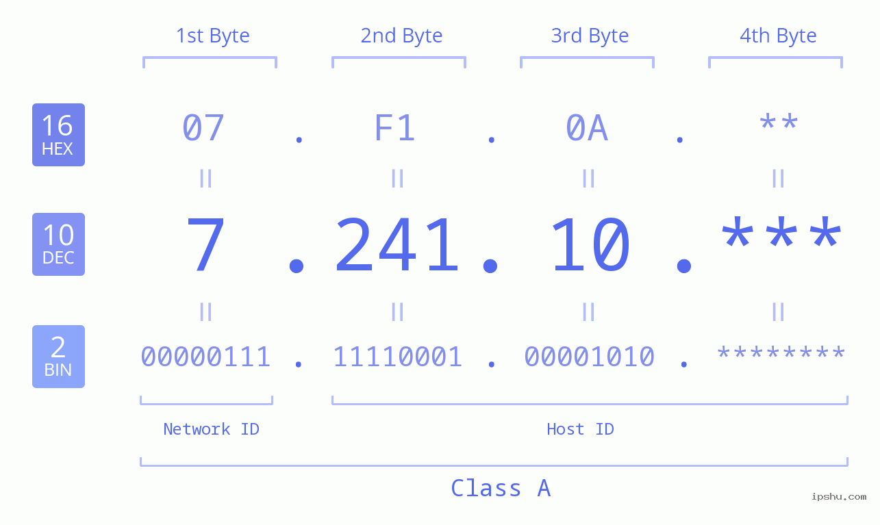 IP Address: 7.241.10 Data Structure Chart BIN DEC HEX IPv4: 7.241.10 Network Class, Net ID, Host ID