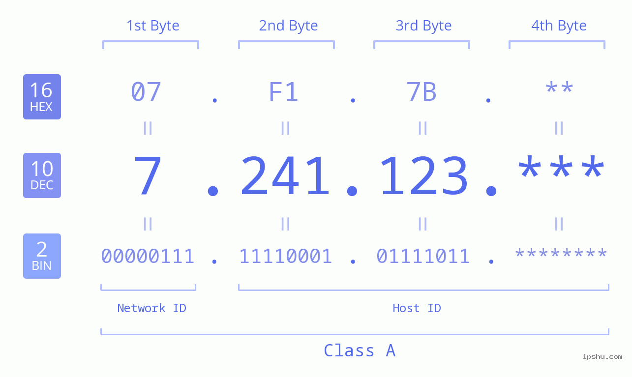 IP Address: 7.241.123 Data Structure Chart BIN DEC HEX IPv4: 7.241.123 Network Class, Net ID, Host ID