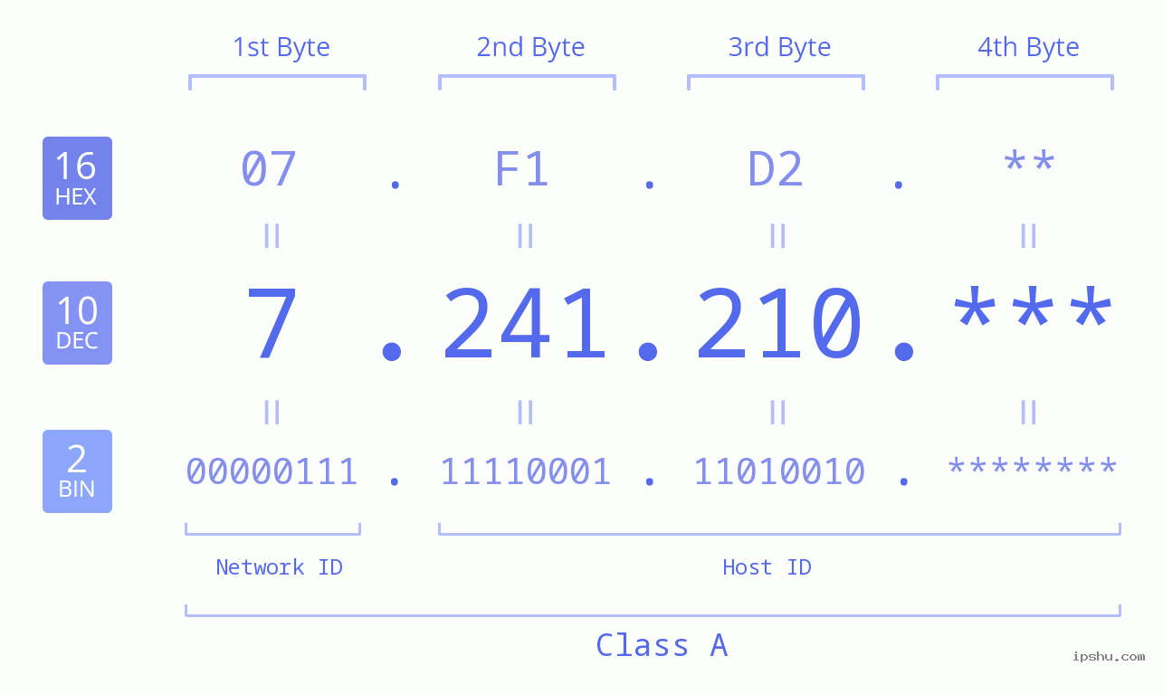 IP Address: 7.241.210 Data Structure Chart BIN DEC HEX IPv4: 7.241.210 Network Class, Net ID, Host ID