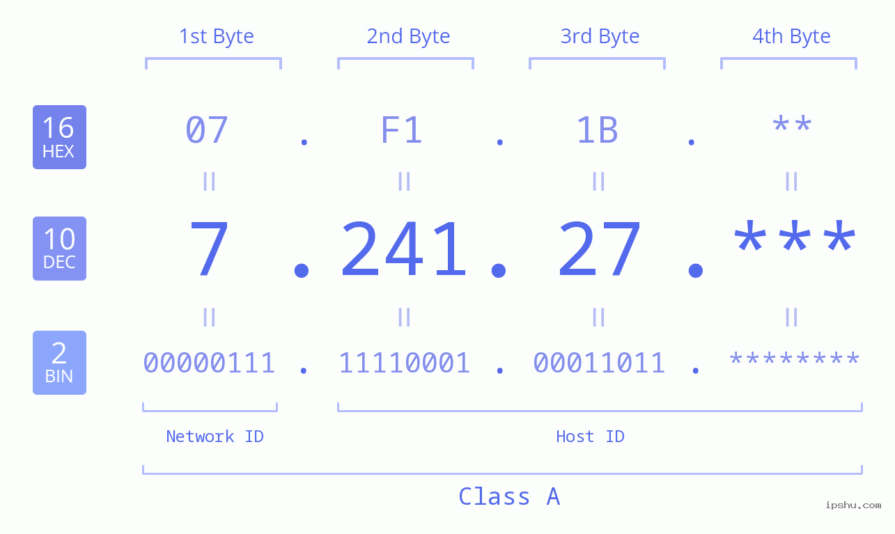 IP Address: 7.241.27 Data Structure Chart BIN DEC HEX IPv4: 7.241.27 Network Class, Net ID, Host ID