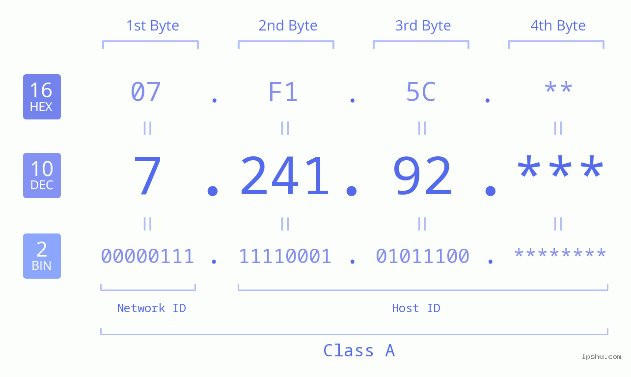 IP Address: 7.241.92 Data Structure Chart BIN DEC HEX IPv4: 7.241.92 Network Class, Net ID, Host ID