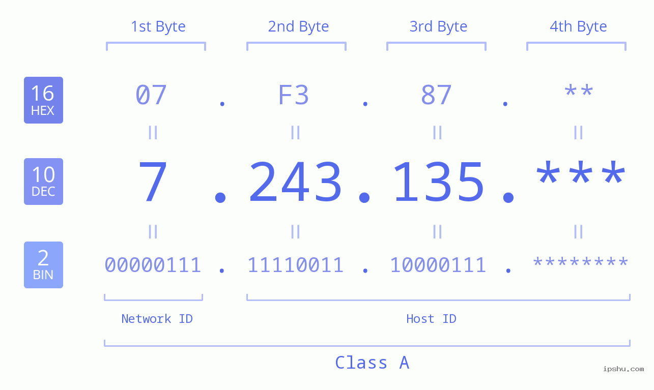 IP Address: 7.243.135 Data Structure Chart BIN DEC HEX IPv4: 7.243.135 Network Class, Net ID, Host ID