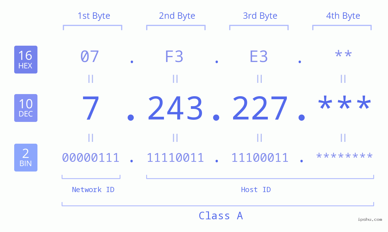 IP Address: 7.243.227 Data Structure Chart BIN DEC HEX IPv4: 7.243.227 Network Class, Net ID, Host ID