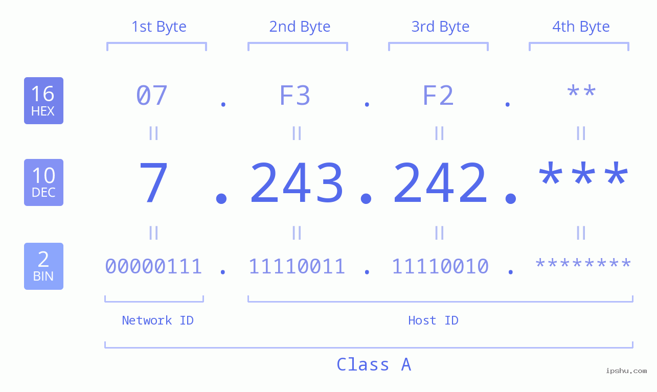IP Address: 7.243.242 Data Structure Chart BIN DEC HEX IPv4: 7.243.242 Network Class, Net ID, Host ID