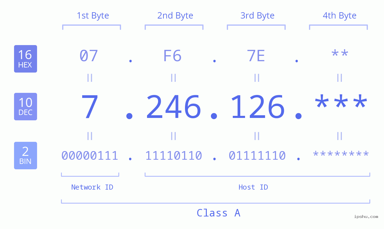 IP Address: 7.246.126 Data Structure Chart BIN DEC HEX IPv4: 7.246.126 Network Class, Net ID, Host ID