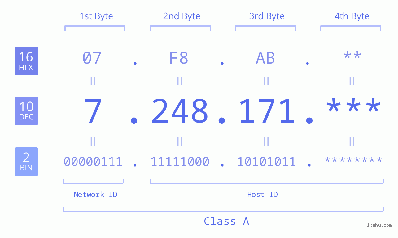 IP Address: 7.248.171 Data Structure Chart BIN DEC HEX IPv4: 7.248.171 Network Class, Net ID, Host ID