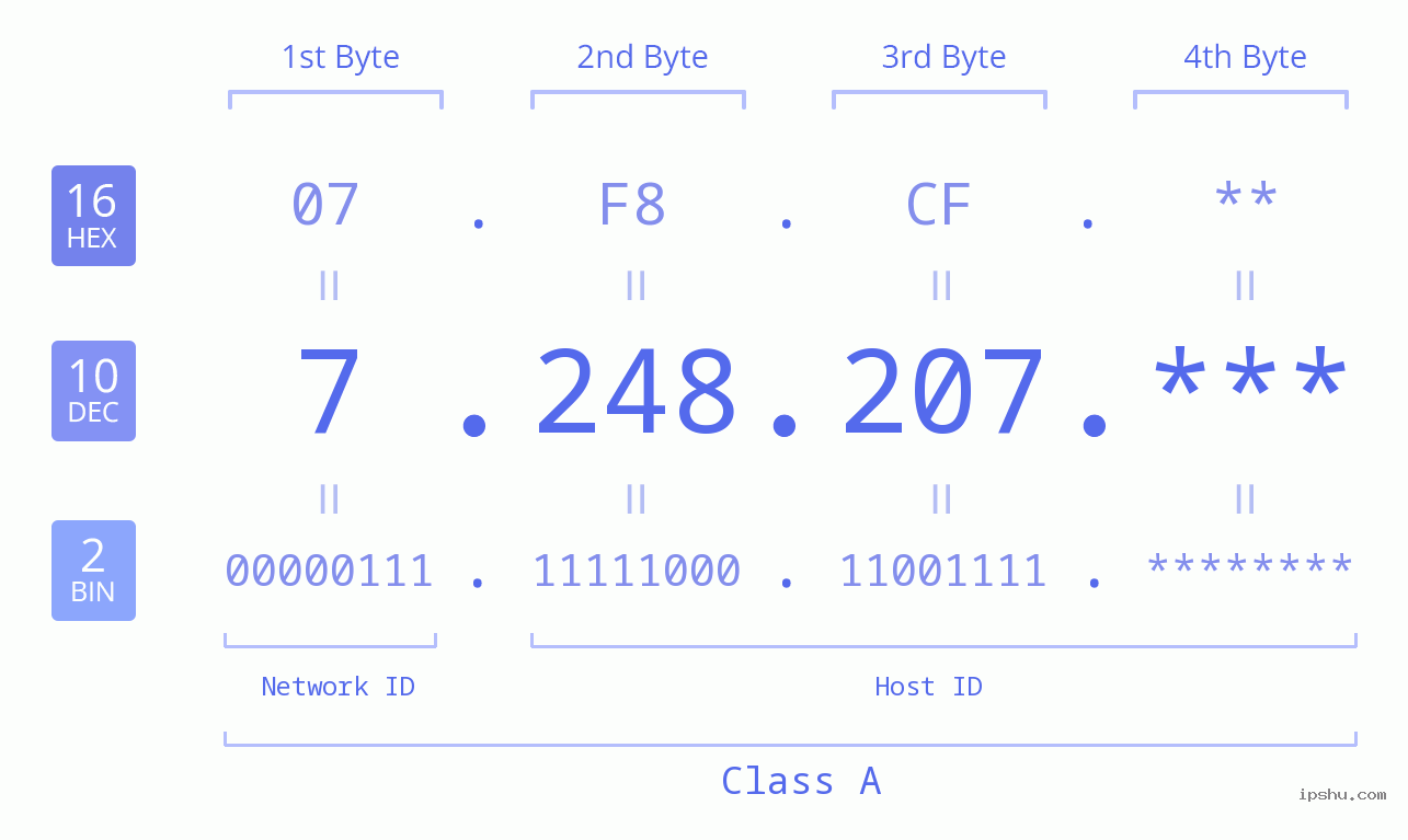 IP Address: 7.248.207 Data Structure Chart BIN DEC HEX IPv4: 7.248.207 Network Class, Net ID, Host ID