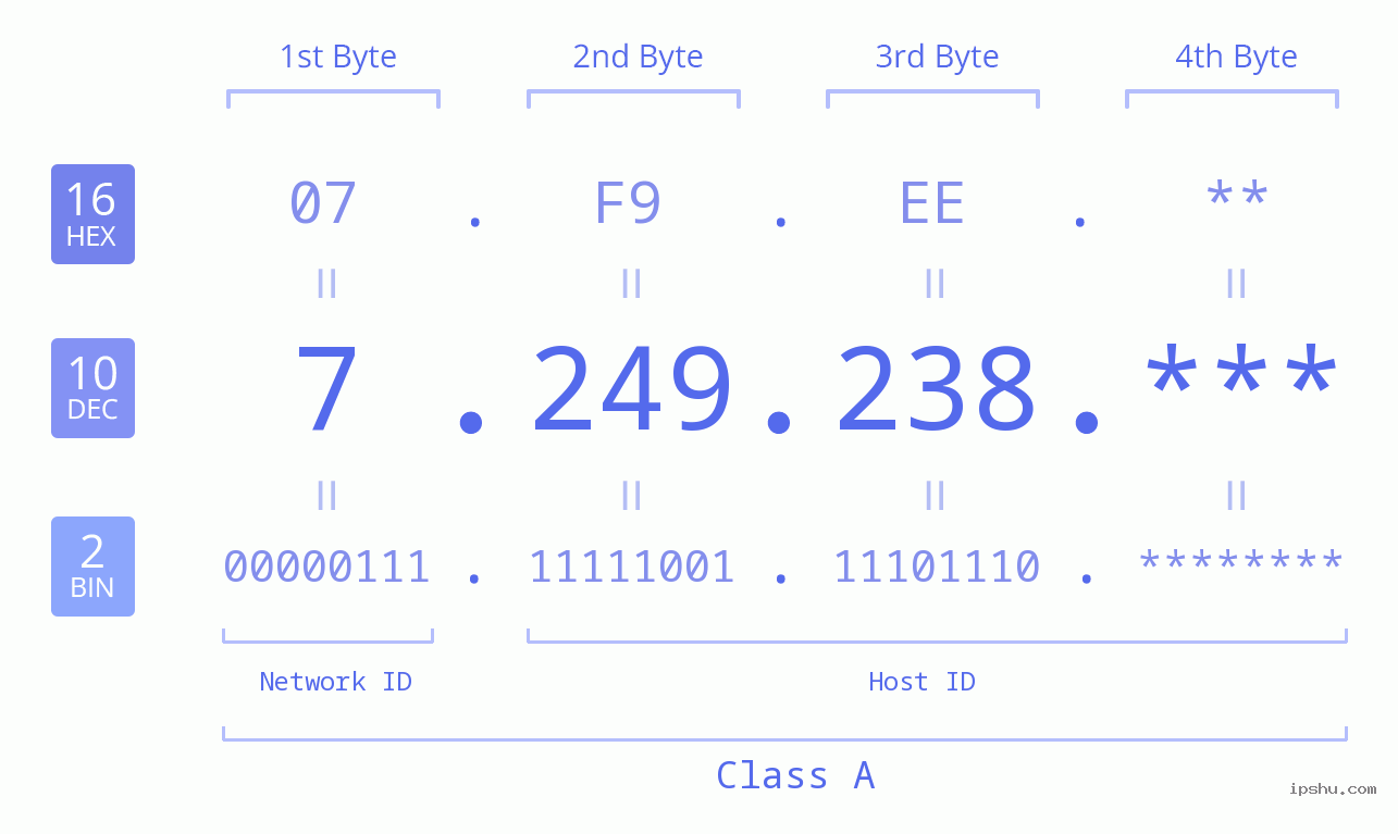 IP Address: 7.249.238 Data Structure Chart BIN DEC HEX IPv4: 7.249.238 Network Class, Net ID, Host ID