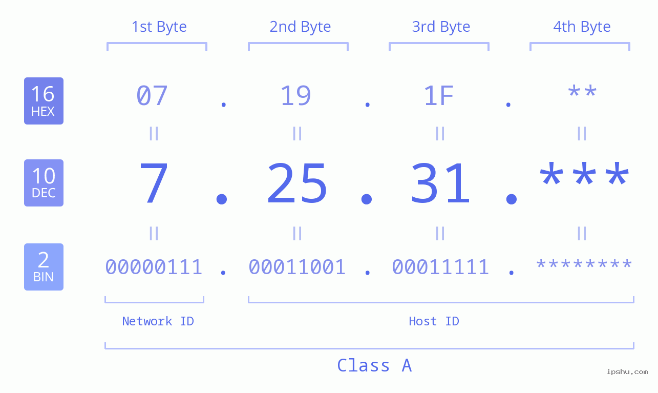 IP Address: 7.25.31 Data Structure Chart BIN DEC HEX IPv4: 7.25.31 Network Class, Net ID, Host ID